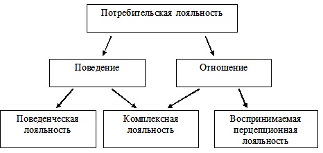 Курсовая работа по теме Разработка инновационных программ лояльности клиентов